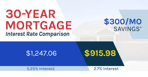 All-time Low Interest Rates = More Money In Your Pockets!